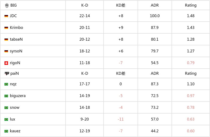 上海Major开幕阶段：战车熄火 BIG 1-2不敌paiN遭淘汰