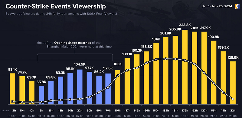 2024上海Major开幕赛阶段 因时区问题收视率不佳-第2张