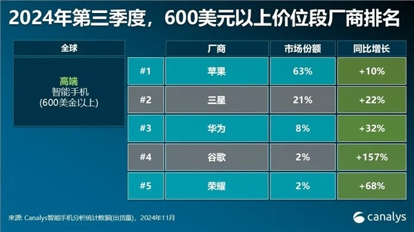 中国高端机销量排名！国人只认苹果华为 其它品牌差距太大