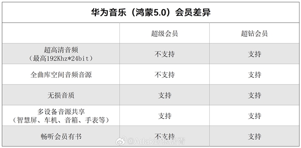 华为音乐推出“超钻会员”服务：0.1元/月升级 超良心-第2张