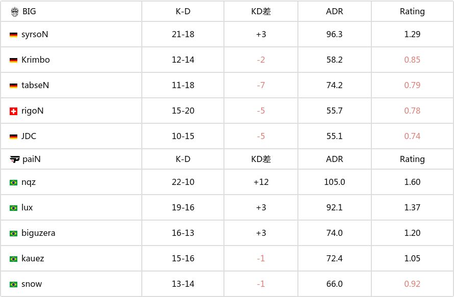 上海Major开幕阶段：战车熄火 BIG 1-2不敌paiN遭淘汰