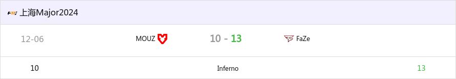 上海Major正赛阶段：血脉压制！FaZe 13-10 MOUZ-第0张