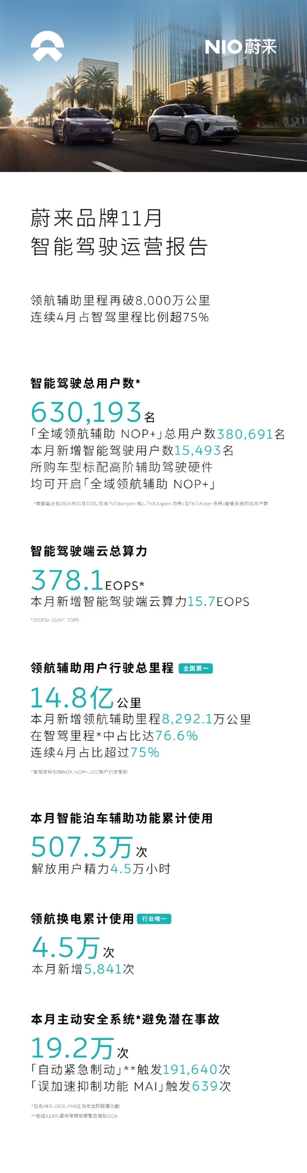 蔚来：智驾用户已超63万 一个月避免潜在事故19.2万次