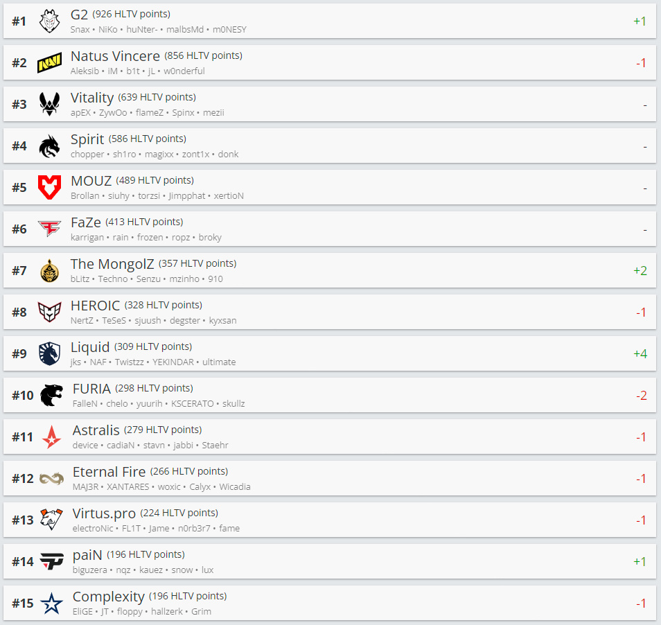 HLTV本周排名：G2登顶第一，The MongolZ来到第七-第1张