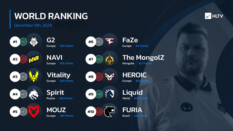 HLTV本週排名：G2登頂第一，The MongolZ來到第七