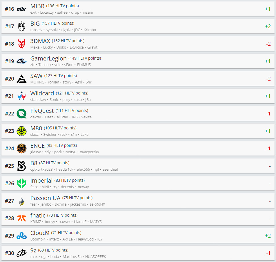 HLTV本周排名：G2登顶第一，The MongolZ来到第七-第2张