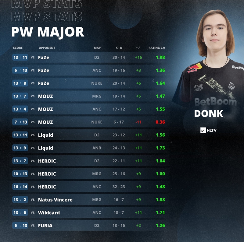 出道即巅峰！donk成史上最年轻Major MVP-第1张