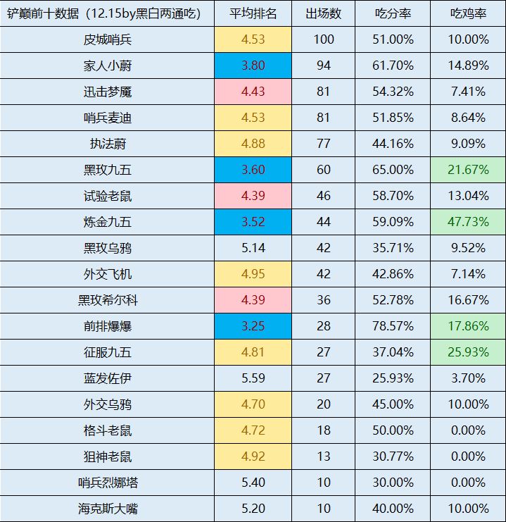 铲铲代码12月16日（再次补充统计样本，周四没更新就暂停统计）