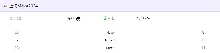 Rise：Spirit与FaZe的Dust2对决无与伦比-第0张