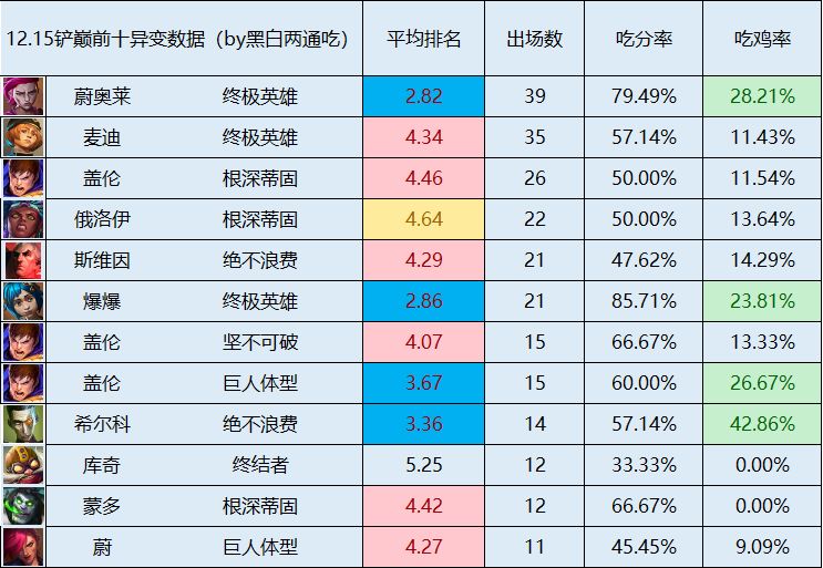 铲铲代码12月16日（再次补充统计样本，周四没更新就暂停统计）-第1张