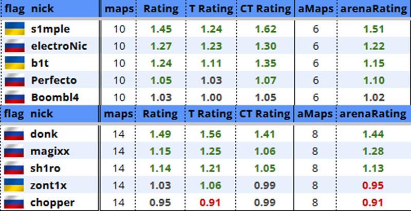 NER0：Rating 2.1下donk Major Rating依舊超越s1mple-第1張