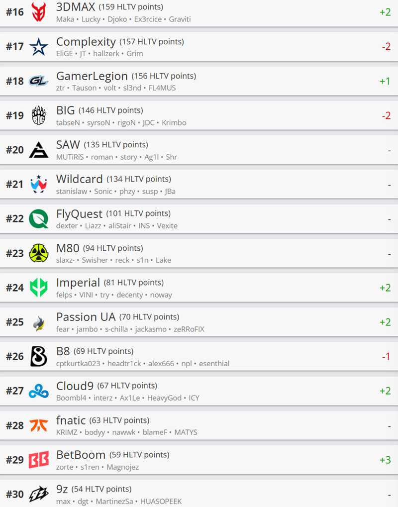 HLTV本周世界排名：G2维持第一，Spirit来到第二-第2张