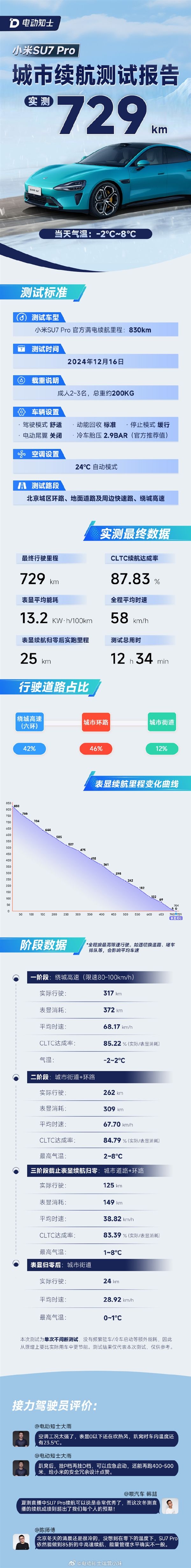 小米SU7冬季城市实测729KM才趴窝 续航达成率近88%-第0张