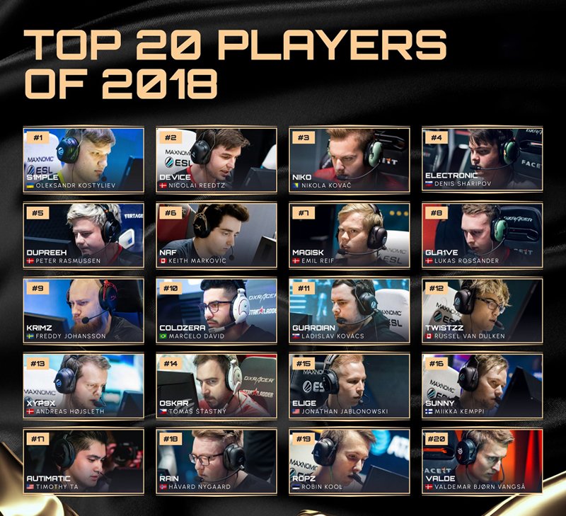 往届HLTV年度最佳选手TOP20回顾——2018年-第0张