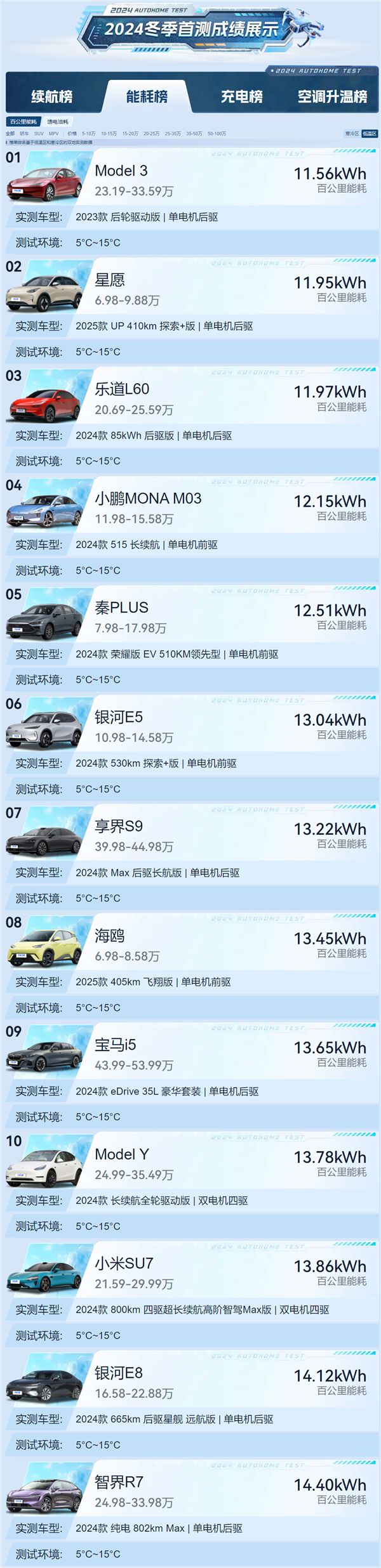 汽車之家冬季能耗實測：特斯拉Model 3第一 百公里不到12度