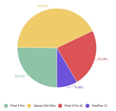 国外网友票选年度最佳手机：iPhone罕见跌出Top 4！-第1张