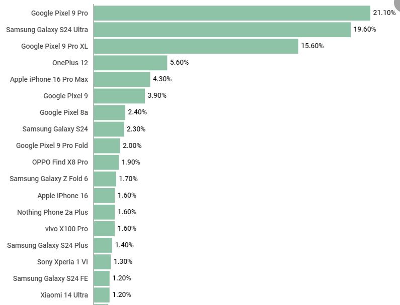 国外网友票选年度最佳手机：iPhone罕见跌出Top 4！-第0张