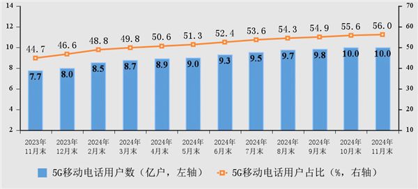 中国5G用户数破10亿！你还坚持用4G吗