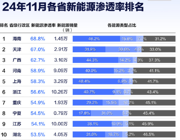 支持燃油车禁售吗！中国各省市新能源渗透率：最高超70%-第1张