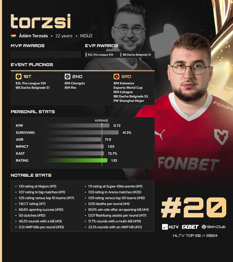 [情报站]HLTV公布2024CS2年度选手TOP20第20名：MOUZ.torzsi