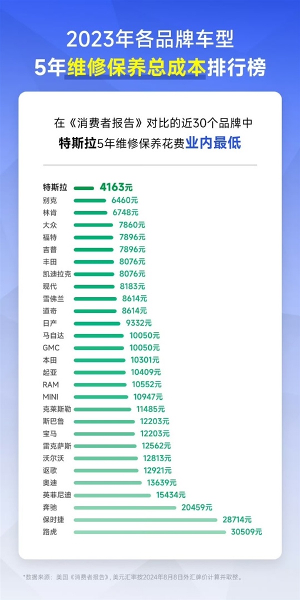 电动汽车维修贵 换个灯1.8万！特斯拉：我们不存在 养护低-第1张