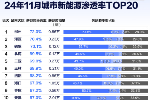 支持燃油车禁售吗！中国各省市新能源渗透率：最高超70%