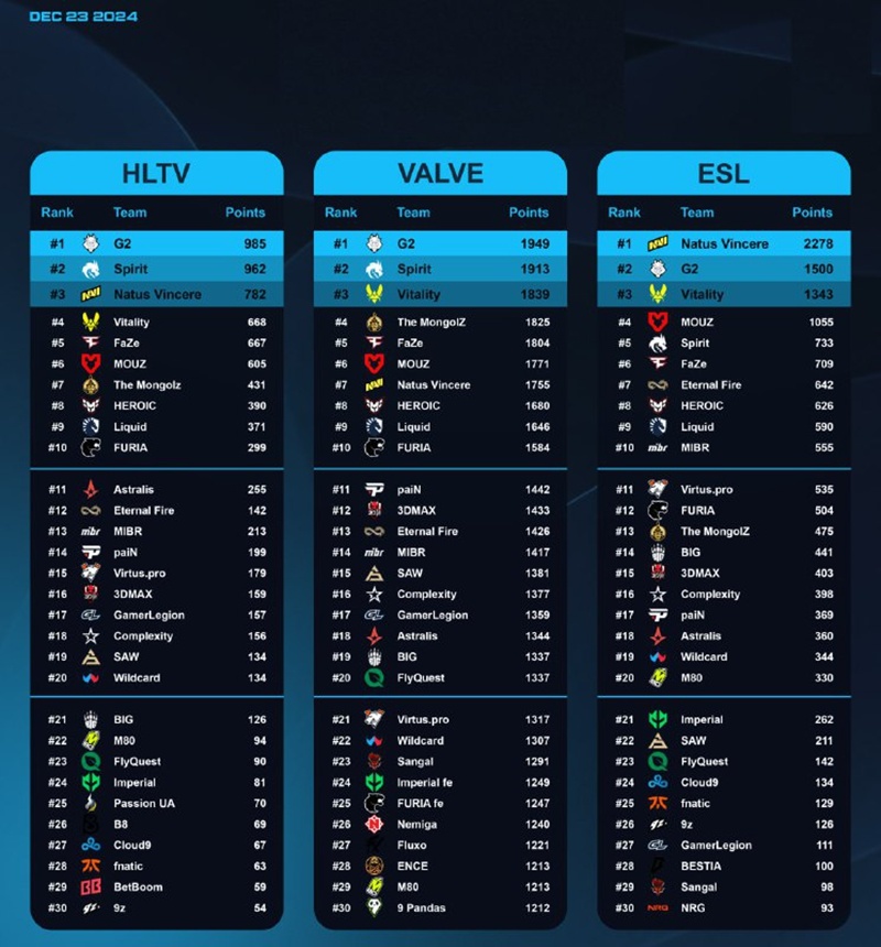 V社、HLTV与ESL三家权威世界战队排行榜一览12月23日版-第0张