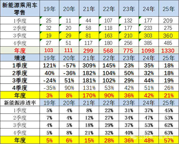 2025年中国将卖出1330万辆新能源汽车 渗透率57%创历史新高-第1张