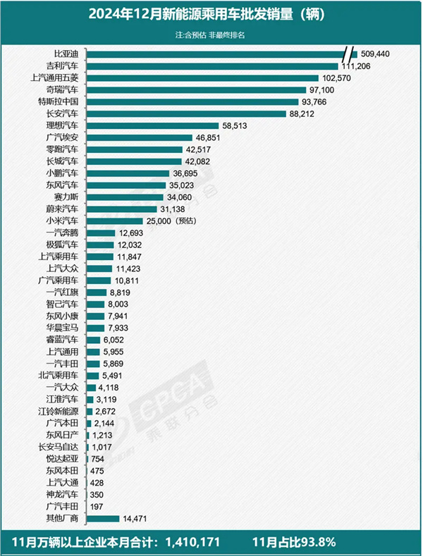 乘联会：12月全国新能源乘用车批发销量预估达150万辆-第0张