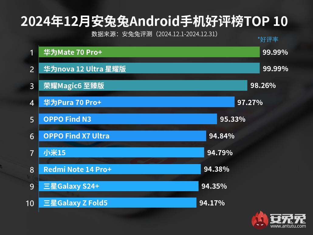 12月安卓手机好评榜：华为拿下前2 其中一款你根本想不到-第1张