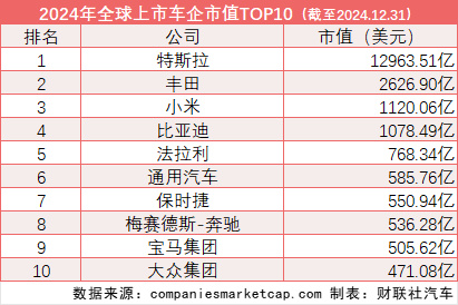 全球车企市值排名“巨变”：21家中国车企入围TOP50-第0张