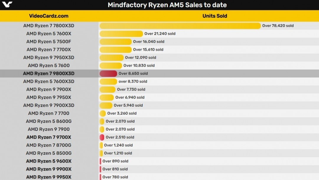 锐龙7 9800X3D火得一塌糊涂！这销量让Intel完全绝望-第1张