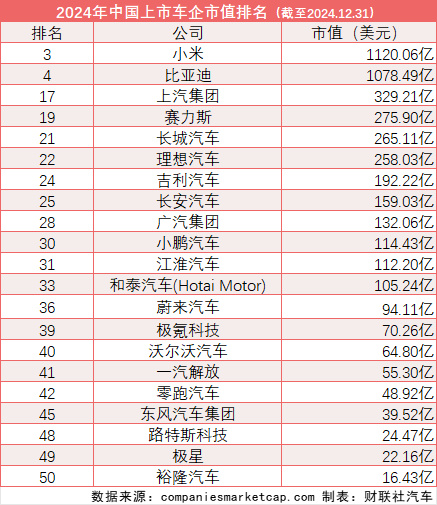 全球车企市值排名“巨变”：21家中国车企入围TOP50-第1张