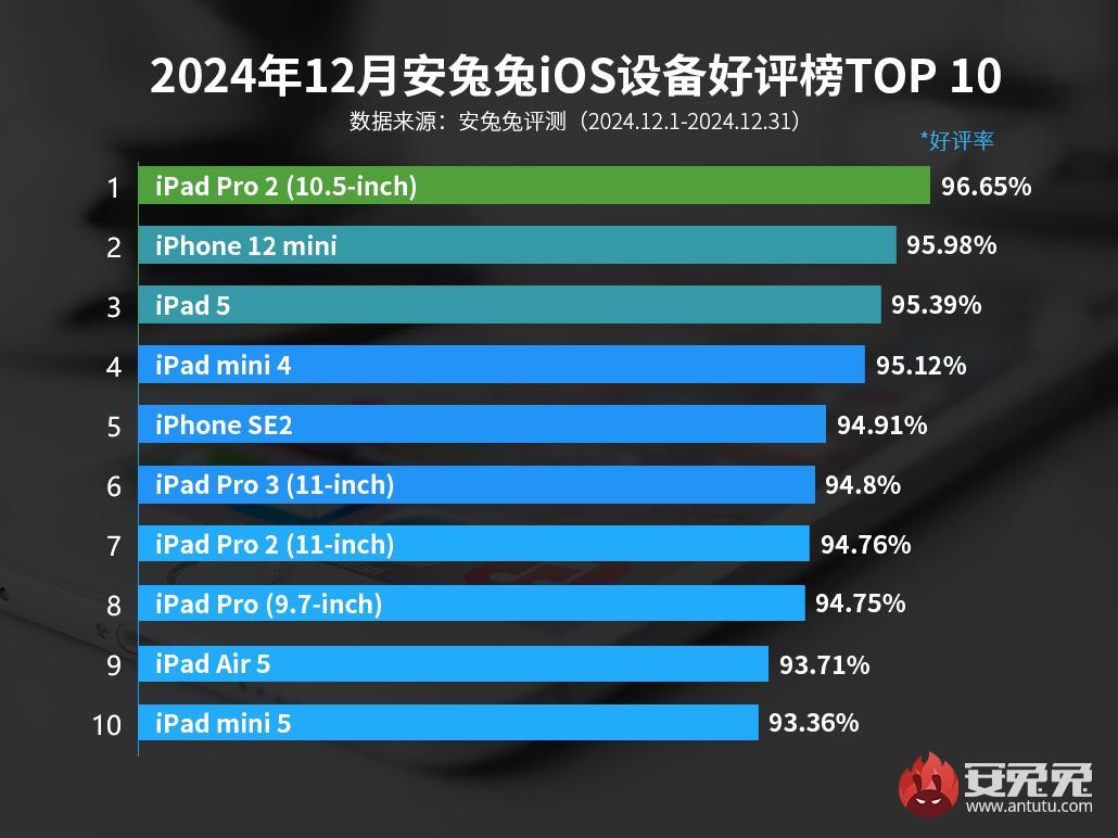 12月iOS设备好评榜：7年前的设备占了俩儿-第1张