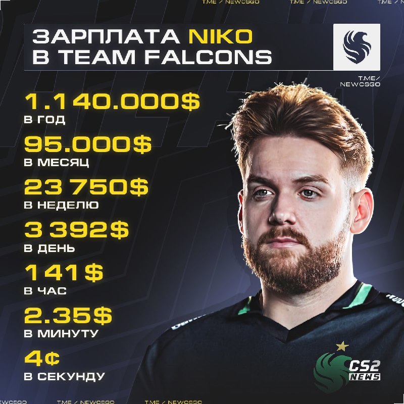 KRL爆料：NiKo在Falcons月薪为9.5万美元