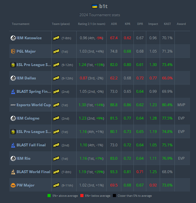 [情报站]HLTV公布2024CS2年度TOP20选手第9名：NAVI.b1t-第1张