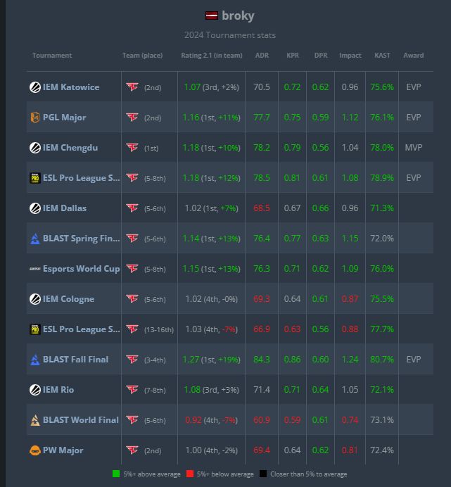 [情报站]HLTV公布2024CS2年度TOP20选手第8名：FaZe.broky-第1张