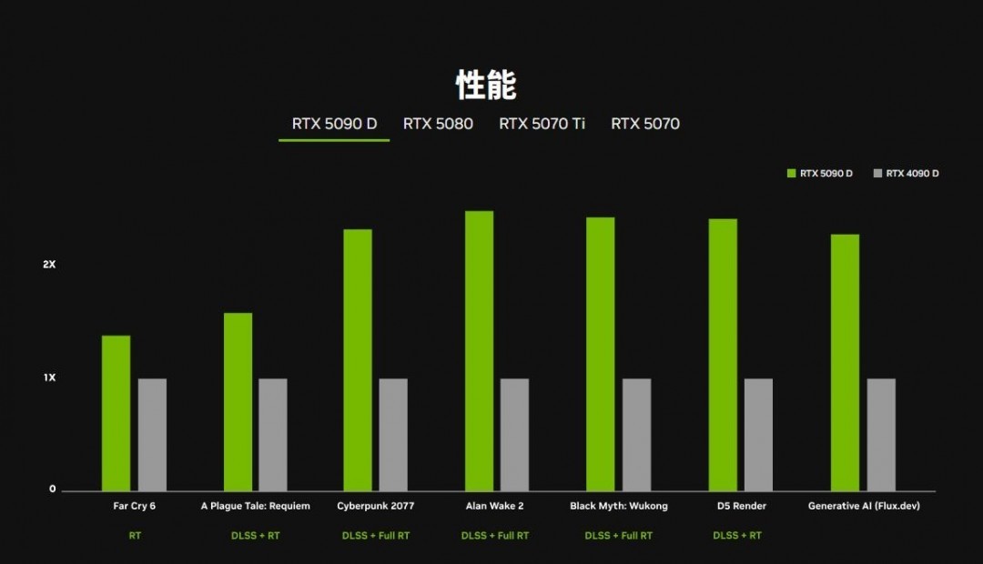 英伟达官方公布50系显卡性能对比图 比40系性能更强悍-第2张