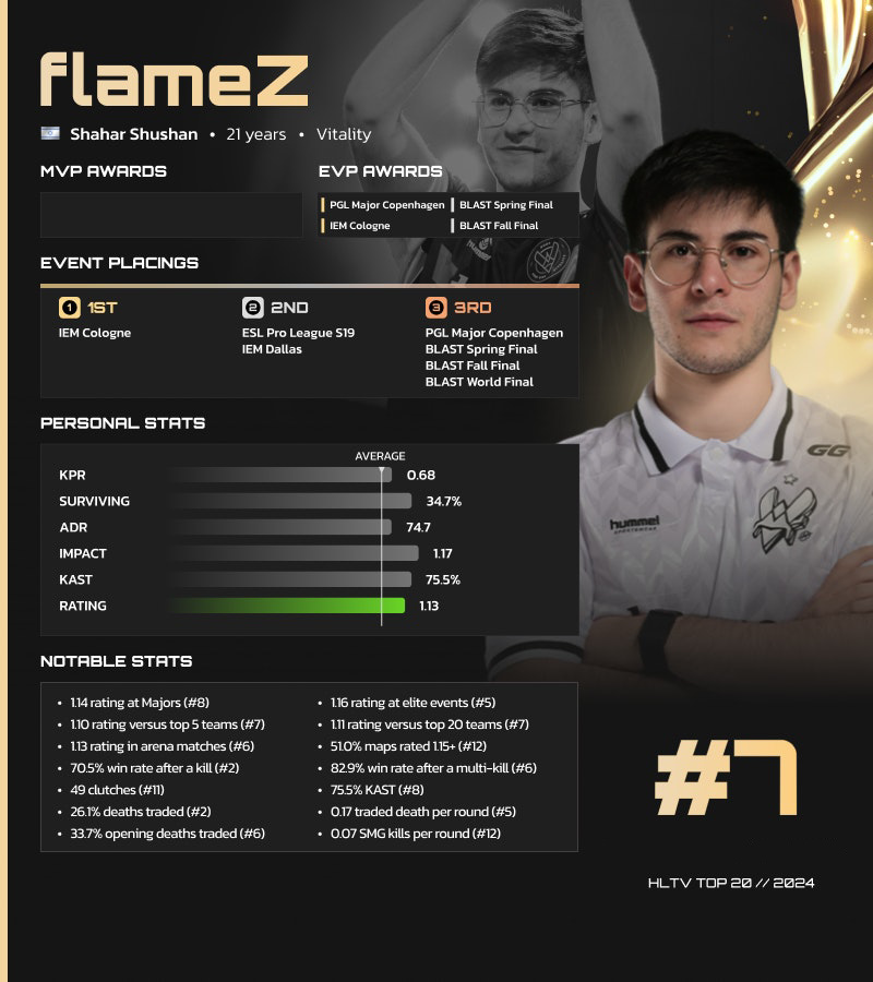 HLTV 2024年度最佳选手TOP7：flameZ-第0张