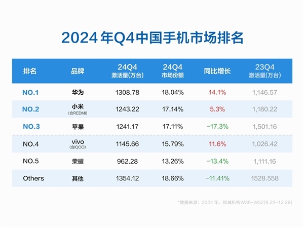 2024年Q4中国手机市场激活量排名：华为第一 小米第二-第0张