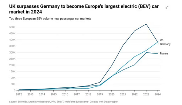 英国取代德国成欧洲最大电动汽车市场：政策倒逼-第1张