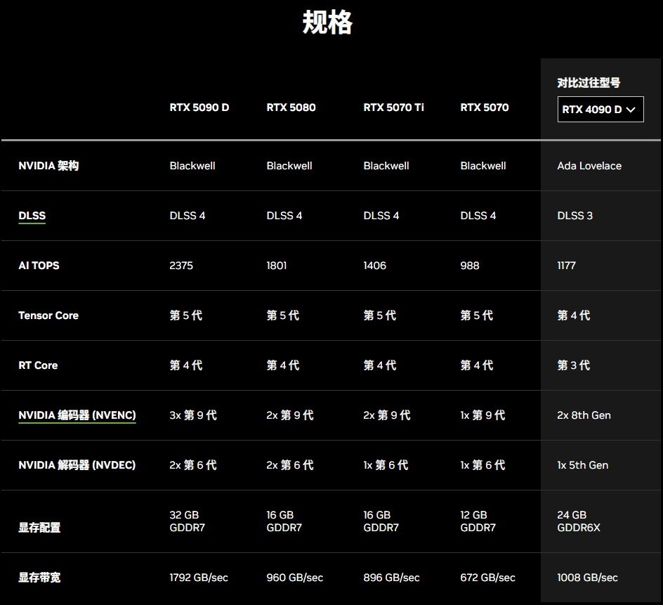 英伟达官方公布50系显卡性能对比图 比40系性能更强悍-第1张