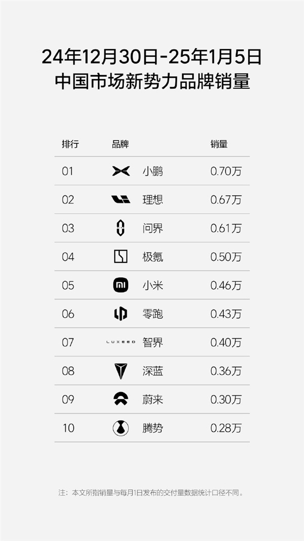 2025年首匹黑马！小鹏逆势登顶首超理想 问鼎开年冠军-第0张