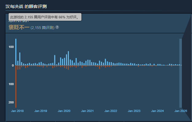 热门
  众筹50万的MOD暴雷，撕裂了《骑砍》玩家社区-第19张