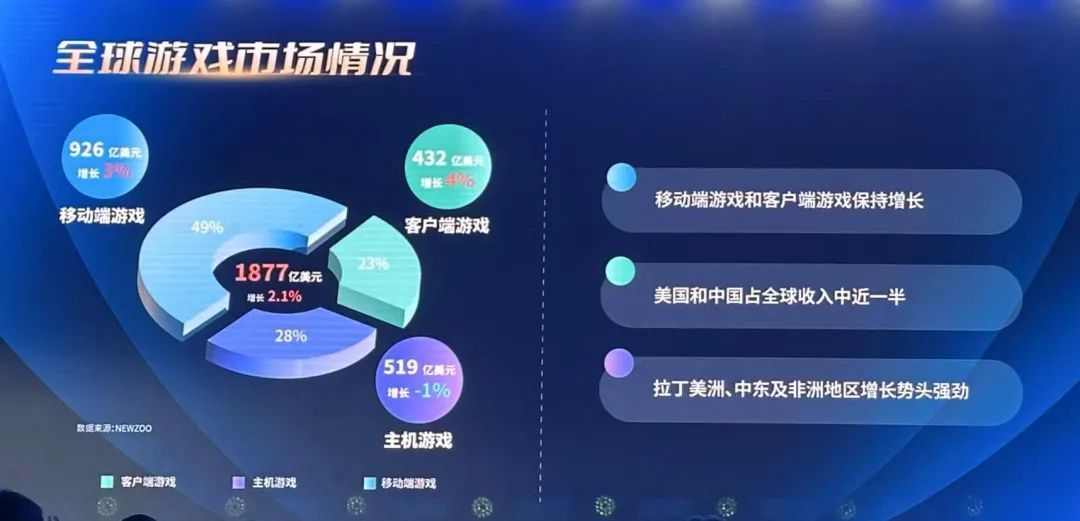 广东游戏圈猛冲！砍下全国80%收入，超39家公司营收破亿