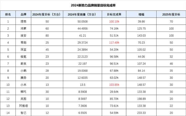 2025年首匹黑马！小鹏逆势登顶首超理想 问鼎开年冠军-第1张