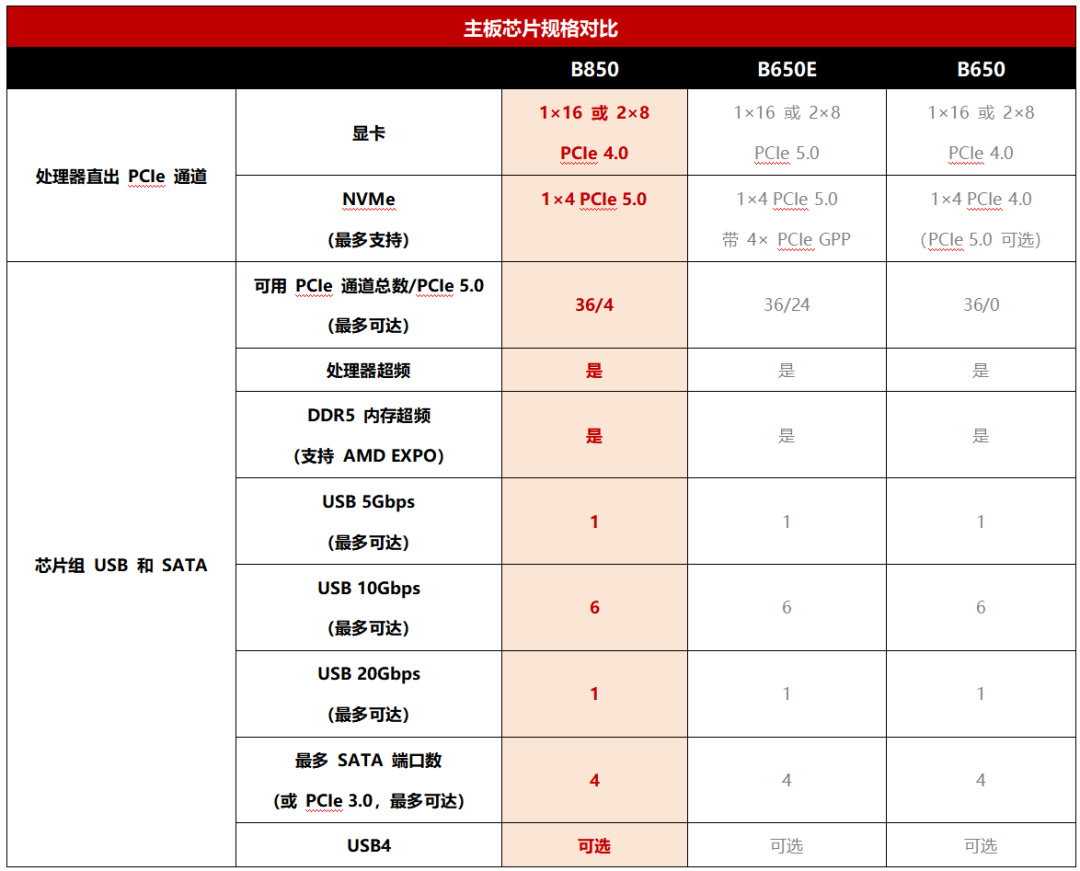 重磅甜品座驾降临 ROG B850-E主板首发测评-第1张