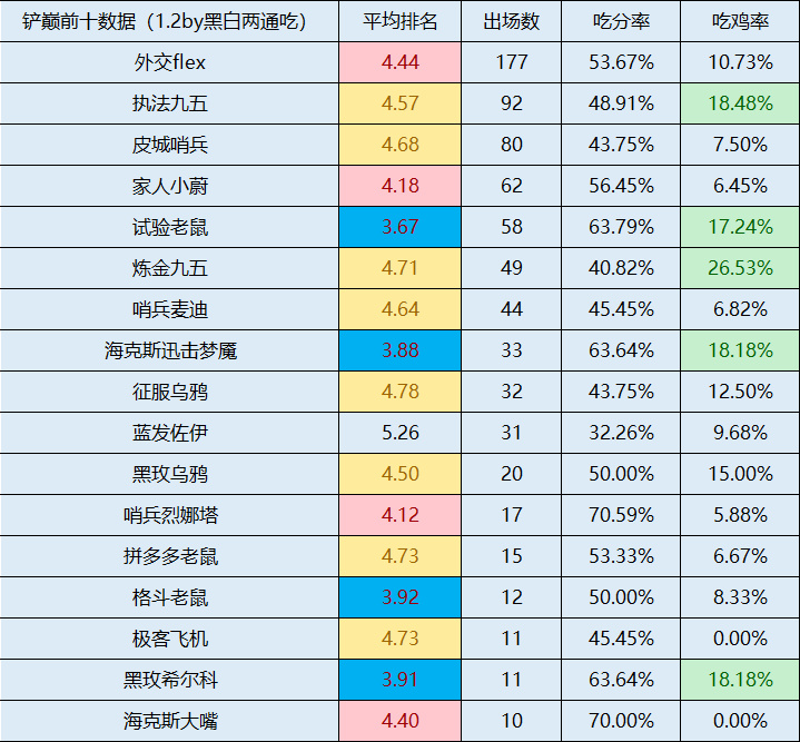 「铲铲1月7日代码」更新1月2日最新人工铲巅统计-第1张