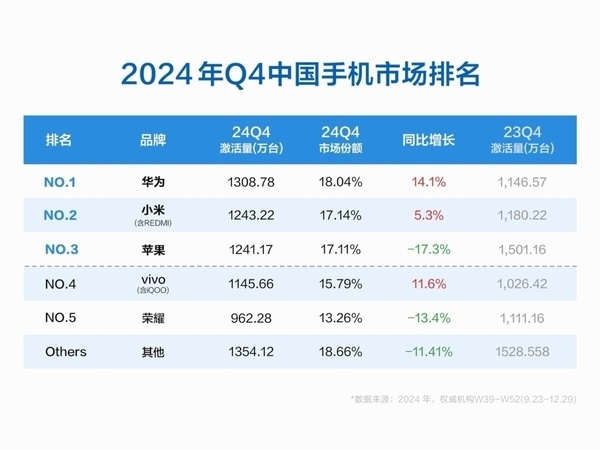 iPhone销量下滑引发热议：苹果辉煌不再 唏嘘-第0张