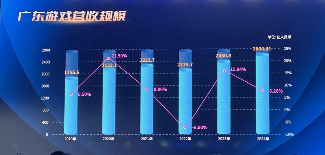 广东游戏圈猛冲！砍下全国80%收入，超39家公司营收破亿-第1张